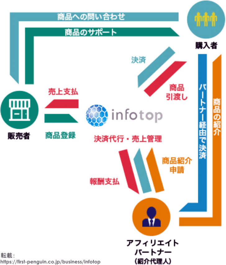 インフォトップとは？基本情報と仕組み