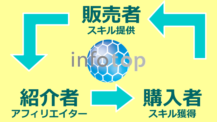 インフォトップとは？基本情報と仕組み